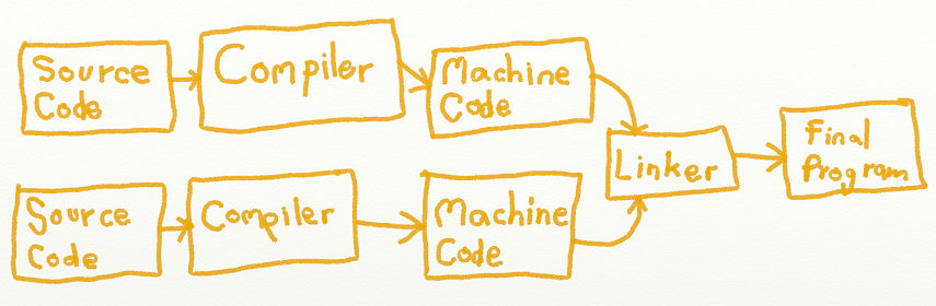 fig.compiler_and_linker