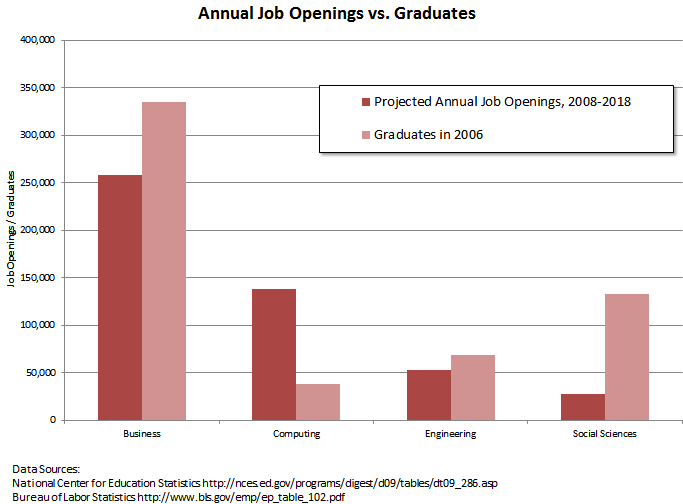 Openings vs. Graduates